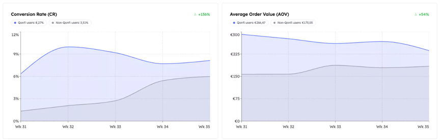 conversionrate & AOV